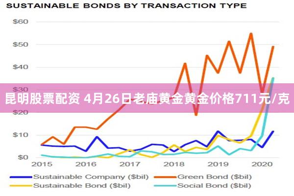 昆明股票配资 4月26日老庙黄金黄金价格711元/克