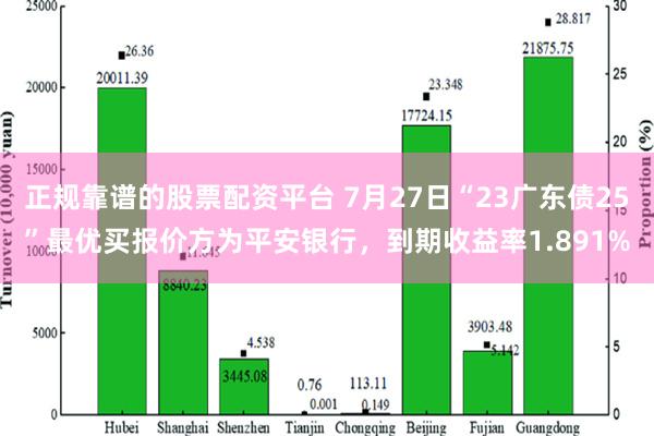 正规靠谱的股票配资平台 7月27日“23广东债25”最优买报价方为平安银行，到期收益率1.891%