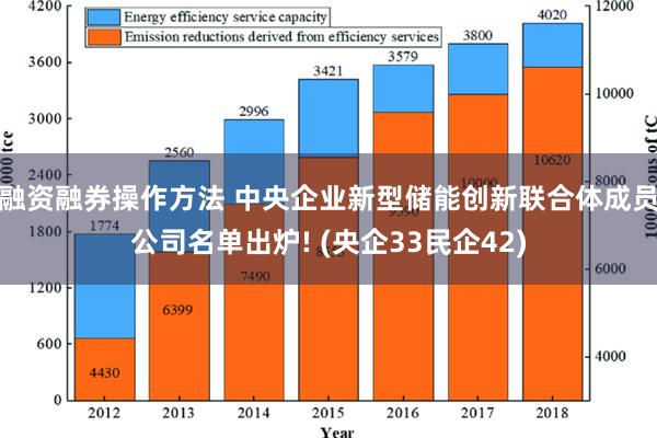 融资融券操作方法 中央企业新型储能创新联合体成员公司名单