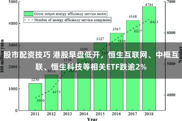 股市配资技巧 港股早盘低开，恒生互联网、中概互联、恒生科