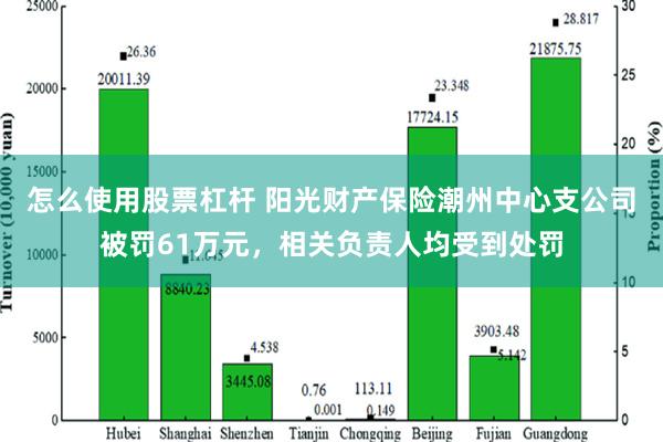 怎么使用股票杠杆 阳光财产保险潮州中心支公司被罚61万元，相关负责人均受到处罚